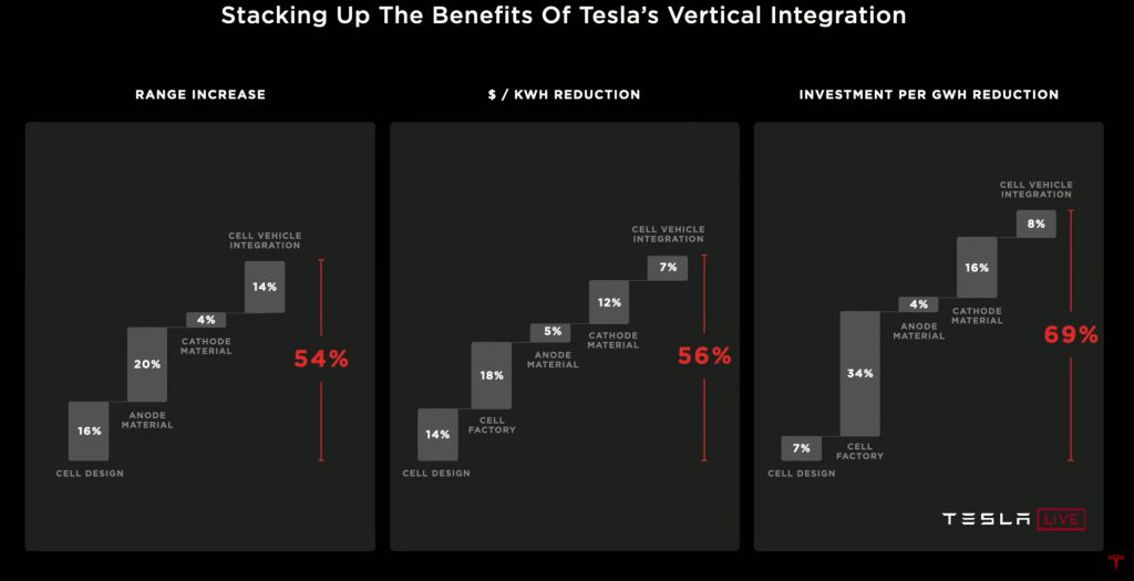 การผลิตแบตเตอรี่เองของ Tesla จะช่วยให้สามารถส่งมอบ Semi ได้ภายในสิ้นปีนี้