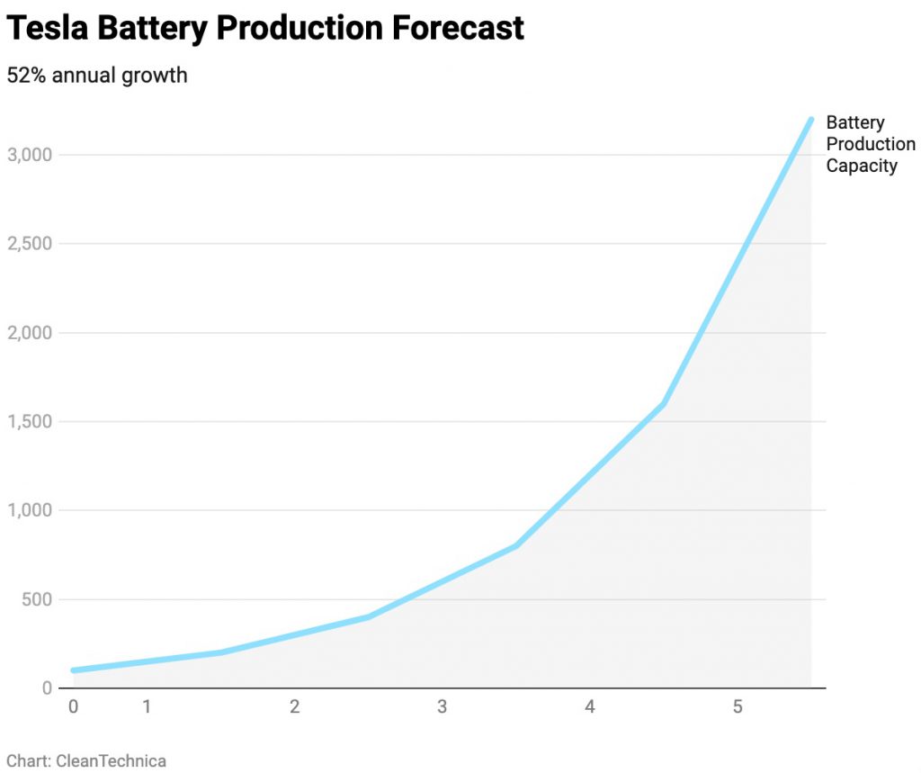 Panasonic เพิ่มแนวโน้มผลกำไรเนื่องจาก Tesla